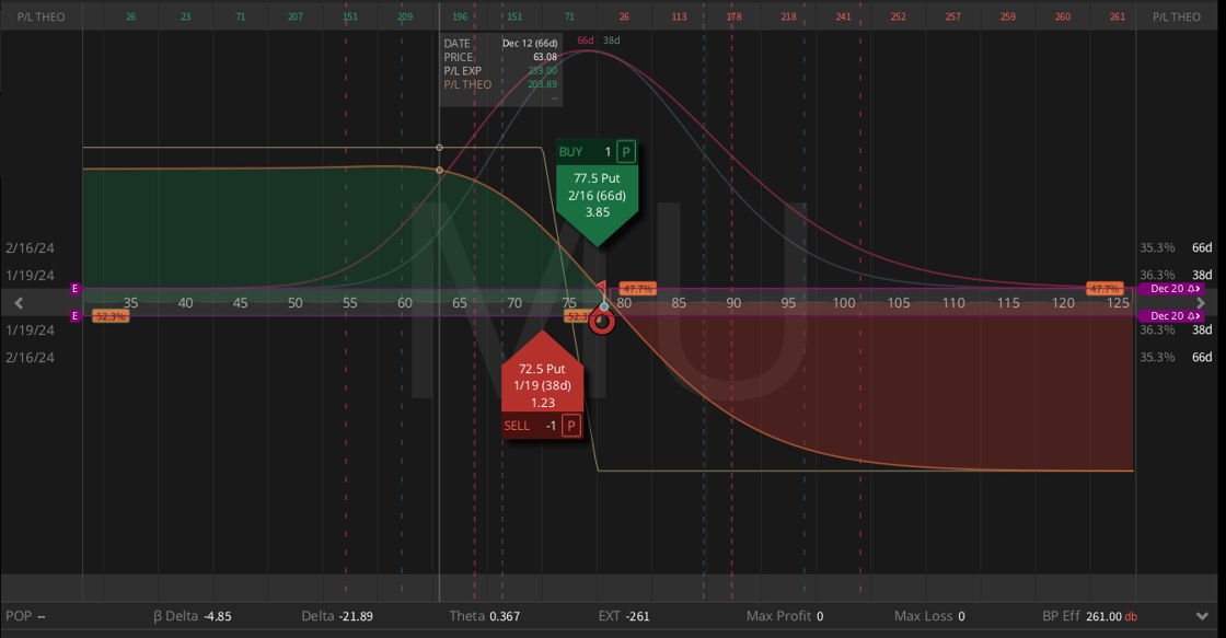 MU Put diagonal