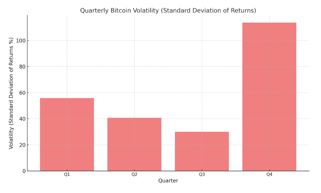 quarterly-bitcoin-volatility