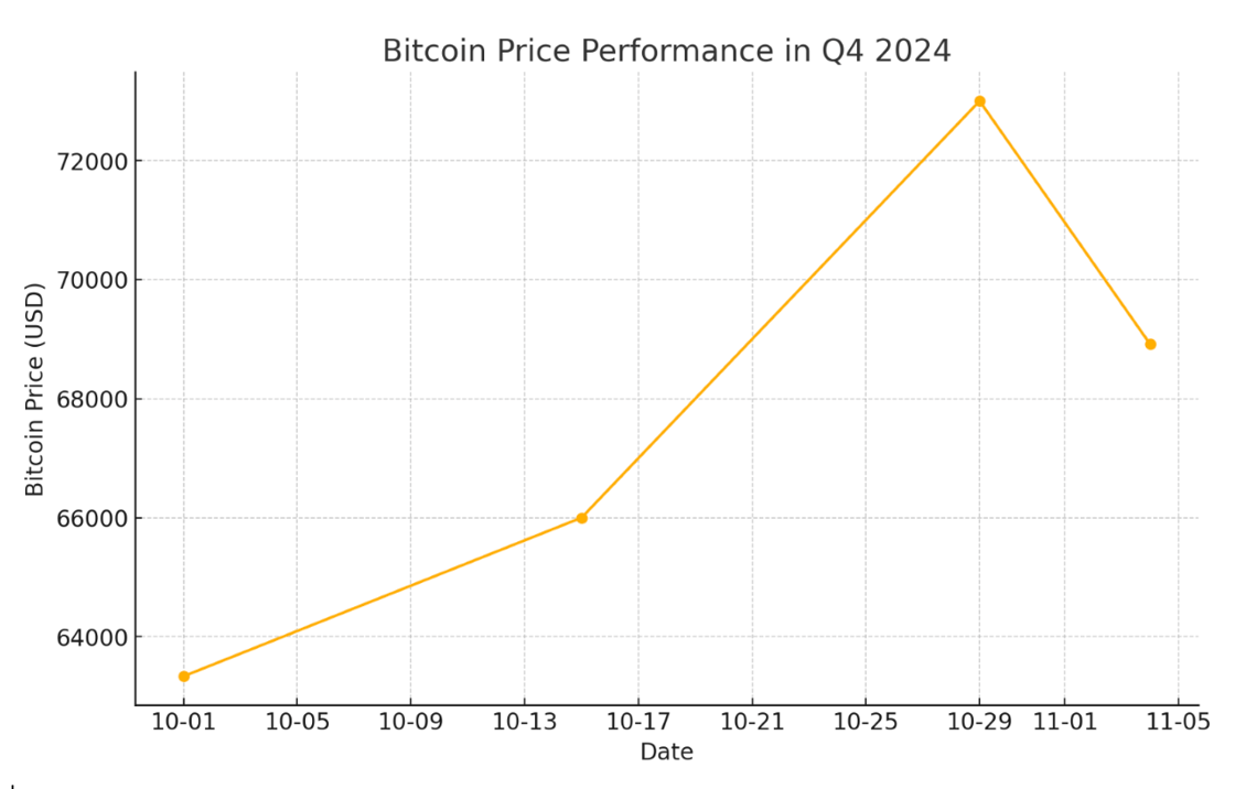 bitcoin-price-performance-q4-2024