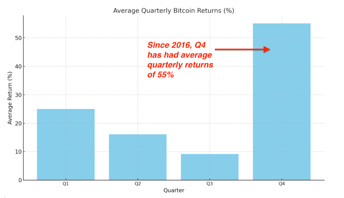 average-quarterly-bitcoin-returns