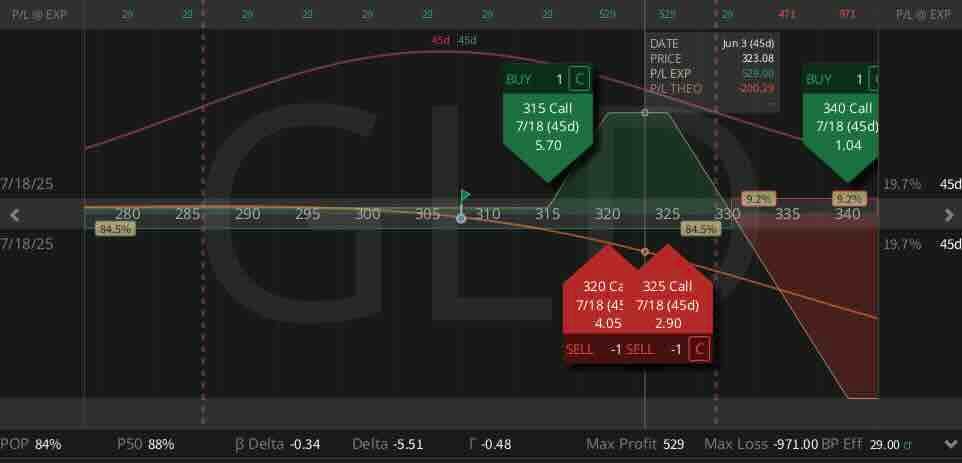 GLD
