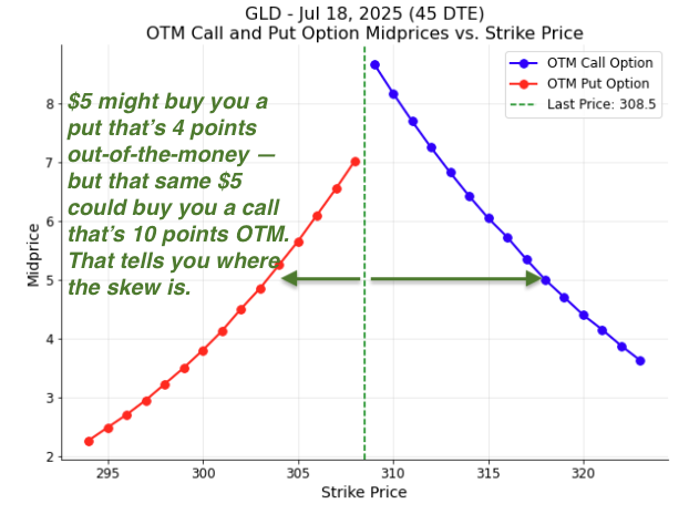 GLD