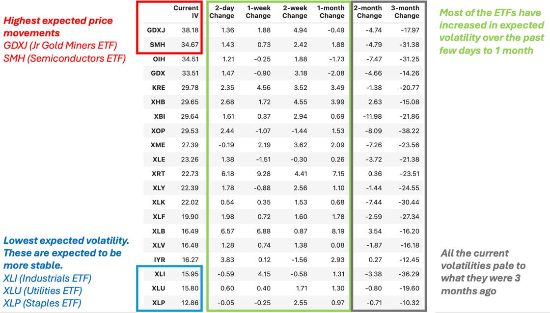 highest expected price movements and lowest expected volatility
