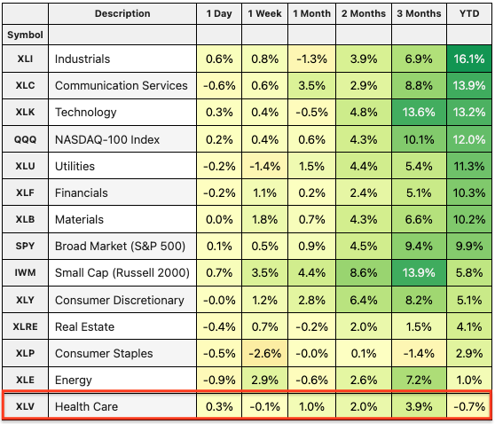 YTD_sectors